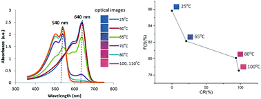 Graphical abstract: Crystal polymorphism in polydiacetylene-embedded electrospun polyvinylidene fluoride nanofibers