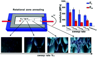 Graphical abstract: Rapid assessment of crystal orientation in semi-crystalline polymer films using rotational zone annealing and impact of orientation on mechanical properties