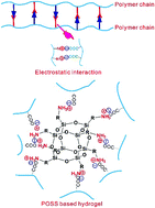 Graphical abstract: A POSS based hydrogel with mechanical robustness, cohesiveness and a rapid self-healing ability by electrostatic interaction