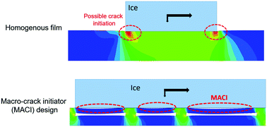 Graphical abstract: Multiscale crack initiator promoted super-low ice adhesion surfaces