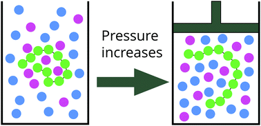 Graphical abstract: Statistical description of co-nonsolvency suppression at high pressures