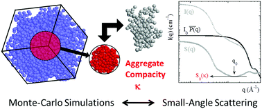 Graphical abstract: Determination of the local density of polydisperse nanoparticle assemblies