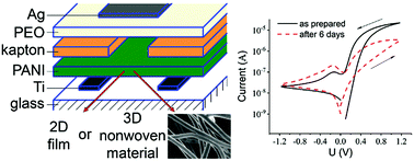 Graphical abstract: Planar and 3D fibrous polyaniline-based materials for memristive elements