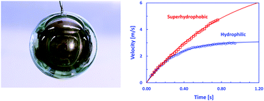Graphical abstract: Drag crisis moderation by thin air layers sustained on superhydrophobic spheres falling in water