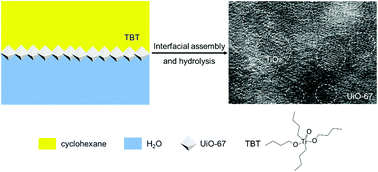 Graphical abstract: Interfacial assembly and hydrolysis for synthesizing a TiO2/metal–organic framework composite