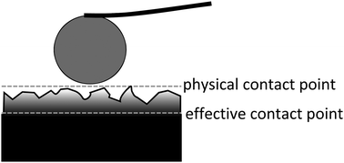 Graphical abstract: Microscale mapping of extracellular matrix elasticity of mouse joint cartilage: an approach to extracting bulk elasticity of soft matter with surface roughness