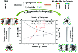 Graphical abstract: Effects of length and hydrophilicity/hydrophobicity of diamines on self-assembly of diamine/SDS gemini-like surfactants