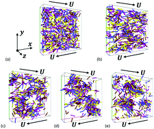 Graphical abstract: Discrete element simulation studies of angles of repose and shear flow of wet, flexible fibers