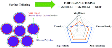 Graphical abstract: Performance tuning of giant electrorheological fluids by interfacial tailoring