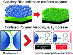 Graphical abstract: Effects of polymer–nanoparticle interactions on the viscosity of unentangled polymers under extreme nanoconfinement during capillary rise infiltration