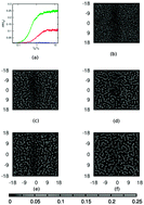 Graphical abstract: Transient dynamical responses of a charged binary colloid in an electric field