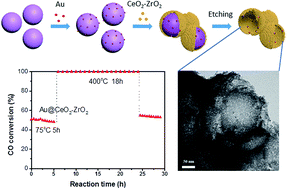 Graphical abstract: Synthesis of a hollow structured core–shell Au@CeO2–ZrO2 nanocatalyst and its excellent catalytic performance