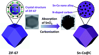 Graphical abstract: Sn–Co nanoalloys embedded in porous N-doped carbon microboxes as a stable anode material for lithium-ion batteries