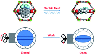 Graphical abstract: Design of electric field controlled molecular gates mounted on metal–organic frameworks