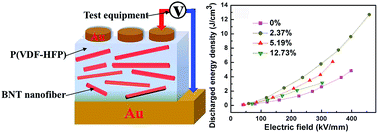 Graphical abstract: Ultra-high discharged energy density capacitor using high aspect ratio Na0.5Bi0.5TiO3 nanofibers