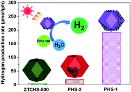 Graphical abstract: Design and synthesis of porous ZnTiO3/TiO2 nanocages with heterojunctions for enhanced photocatalytic H2 production