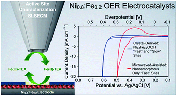 Graphical abstract: Microwave-assisted synthesis of a nanoamorphous (Ni0.8,Fe0.2) oxide oxygen-evolving electrocatalyst containing only “fast” sites