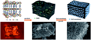 Graphical abstract: ZnO nanosheet/squeezebox-like porous carbon composites synthesized by in situ pyrolysis of a mixed-ligand metal–organic framework