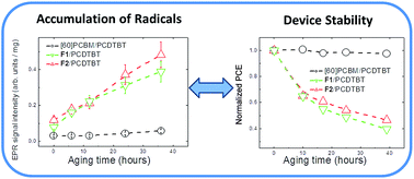 Graphical abstract: Light-induced generation of free radicals by fullerene derivatives: an important degradation pathway in organic photovoltaics?