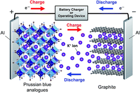 Graphical abstract: A novel K-ion battery: hexacyanoferrate(ii)/graphite cell