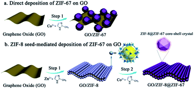 Graphical abstract: Graphene oxide/core–shell structured metal–organic framework nano-sandwiches and their derived cobalt/N-doped carbon nanosheets for oxygen reduction reactions