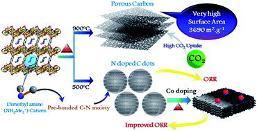 Graphical abstract: Synthesis of nano-porous carbon and nitrogen doped carbon dots from an anionic MOF: a trace cobalt metal residue in carbon dots promotes electrocatalytic ORR activity