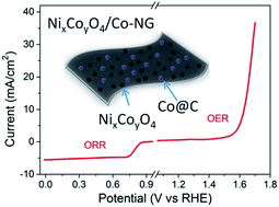 Graphical abstract: Nickel–cobalt oxides supported on Co/N decorated graphene as an excellent bifunctional oxygen catalyst
