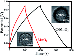 Graphical abstract: Hierarchical porous C/MnO2 composite hollow microspheres with enhanced supercapacitor performance
