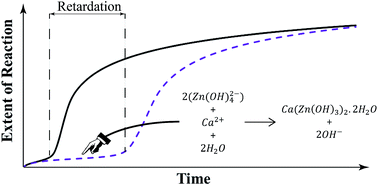 Graphical abstract: Mechanism of zinc oxide retardation in alkali-activated materials: an in situ X-ray pair distribution function investigation