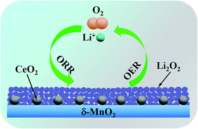 Graphical abstract: Graphene-like δ-MnO2 decorated with ultrafine CeO2 as a highly efficient catalyst for long-life lithium–oxygen batteries