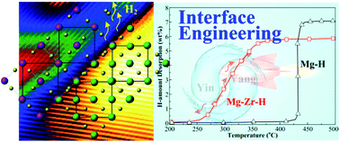 Graphical abstract: Hydrogen-induced magnesium–zirconium interfacial coupling: enabling fast hydrogen sorption at lower temperatures