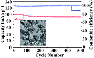 Graphical abstract: Long life and high-rate Berlin green FeFe(CN)6 cathode material for a non-aqueous potassium-ion battery