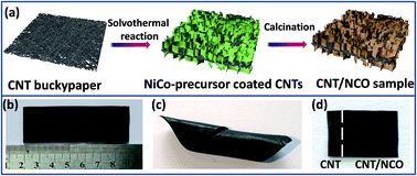 Graphical abstract: Flexible, sandwich-like CNTs/NiCo2O4 hybrid paper electrodes for all-solid state supercapacitors
