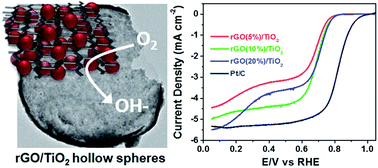 Graphical abstract: Composite hollow nanostructures composed of carbon-coated Ti3+ self-doped TiO2-reduced graphene oxide as an efficient electrocatalyst for oxygen reduction