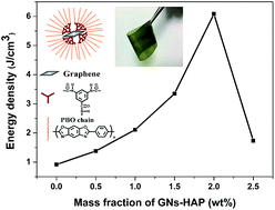 Graphical abstract: Core/shell-structured hyperbranched aromatic polyamide functionalized graphene nanosheets-poly(p-phenylene benzobisoxazole) nanocomposite films with improved dielectric properties and thermostability