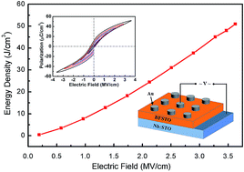 Graphical abstract: BiFeO3–SrTiO3 thin film as a new lead-free relaxor-ferroelectric capacitor with ultrahigh energy storage performance