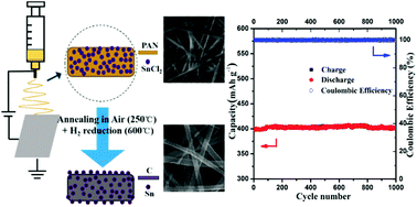 Graphical abstract: Sn nanoparticles@nitrogen-doped carbon nanofiber composites as high-performance anodes for sodium-ion batteries