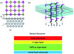 Graphical abstract: Optimizing CdTe–metal interfaces for high performance solar cells
