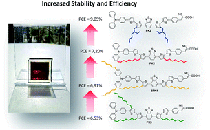 Graphical abstract: Side chain engineering of organic sensitizers for dye-sensitized solar cells: a strategy to improve performances and stability