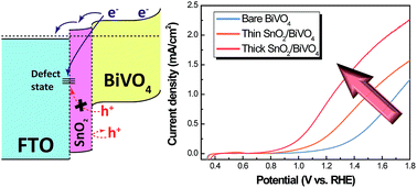 Graphical abstract: Effects of a SnO2 hole blocking layer in a BiVO4-based photoanode on photoelectrocatalytic water oxidation