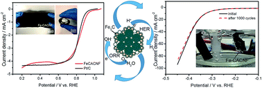 Graphical abstract: Design and synthesis of porous channel-rich carbon nanofibers for self-standing oxygen reduction reaction and hydrogen evolution reaction bifunctional catalysts in alkaline medium