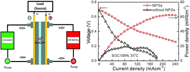 Graphical abstract: Nitrogen-doped porous graphene as a highly efficient cathodic electrocatalyst for aqueous organic redox flow battery application