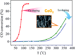 Graphical abstract: Fabrication of homogeneously Cu2+/La3+-doped CeO2 nanosheets and their application in CO oxidation