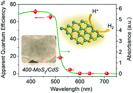 Graphical abstract: Engineering the crystallinity of MoS2 monolayers for highly efficient solar hydrogen production