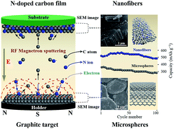 Graphical abstract: Freestanding highly defect nitrogen-enriched carbon nanofibers for lithium ion battery thin-film anodes