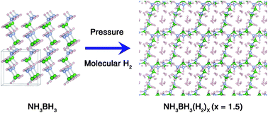 Graphical abstract: The structure and unconventional dihydrogen bonding of a pressure-stabilized hydrogen-rich (NH3BH3)(H2)x (x = 1.5) compound