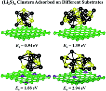 Graphical abstract: Understanding the role of lithium sulfide clusters in lithium–sulfur batteries