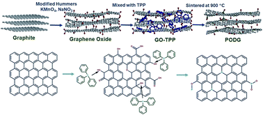 Graphical abstract: Phosphorus and oxygen dual-doped graphene as superior anode material for room-temperature potassium-ion batteries
