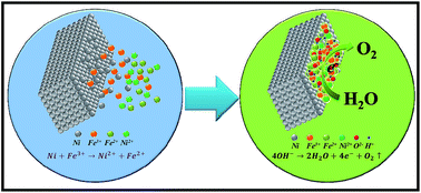 Graphical abstract: In situ formation of highly active Ni–Fe based oxygen-evolving electrocatalysts via simple reactive dip-coating