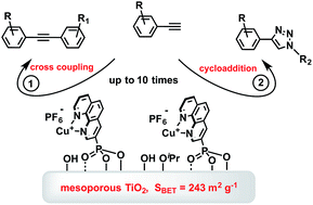 Graphical abstract: Immobilization of copper complexes with (1,10-phenanthrolinyl)phosphonates on titania supports for sustainable catalysis